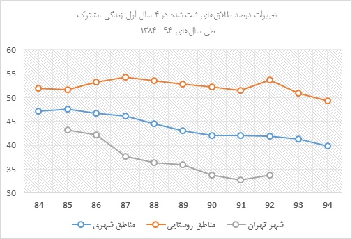 تغییرات درصد طلاق ثبت شده
